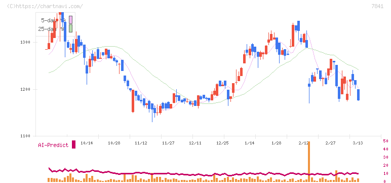 遠藤製作所(7841)の日足チャート