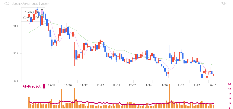マーベラス(7844)の日足チャート