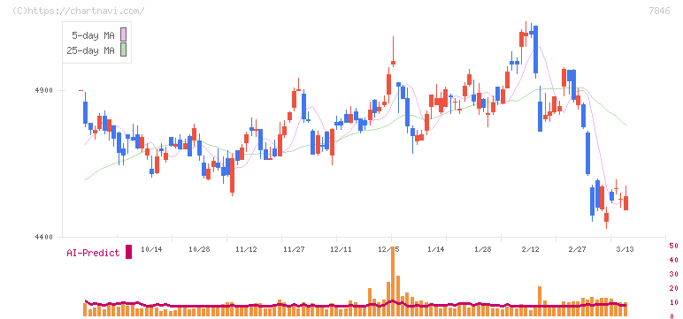 パイロットコーポレーション(7846)の日足チャート