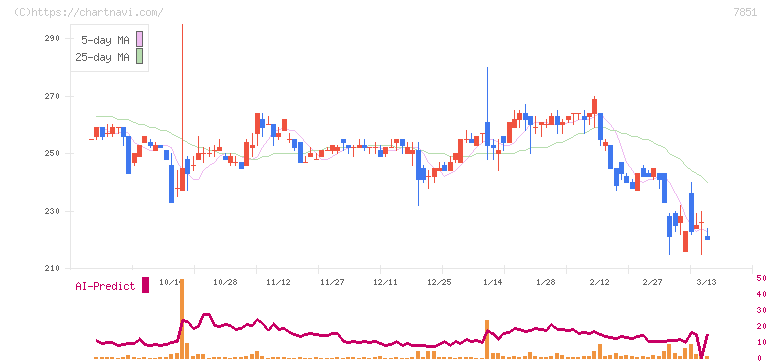 カワセコンピュータサプライ(7851)の日足チャート