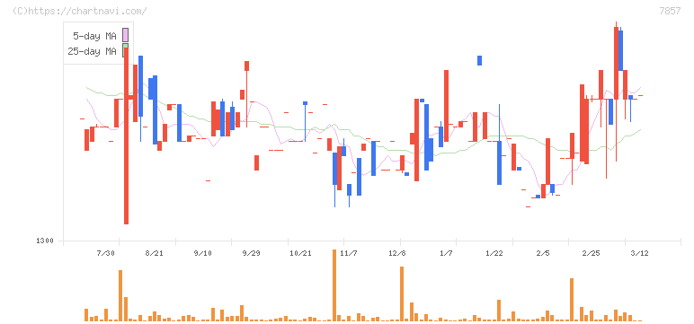 セキ(7857)の日足チャート