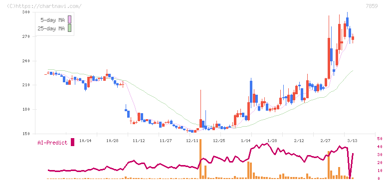 アルメディオ(7859)の日足チャート