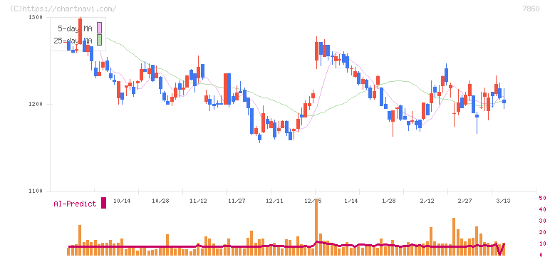 エイベックス(7860)の日足チャート