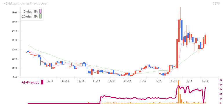 光・彩(7878)の日足チャート