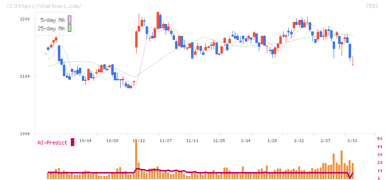 プロネクサス(7893)の日足チャート