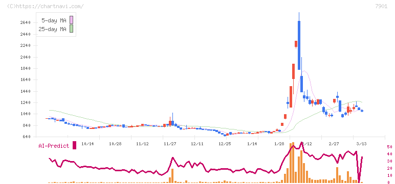 マツモト(7901)の日足チャート