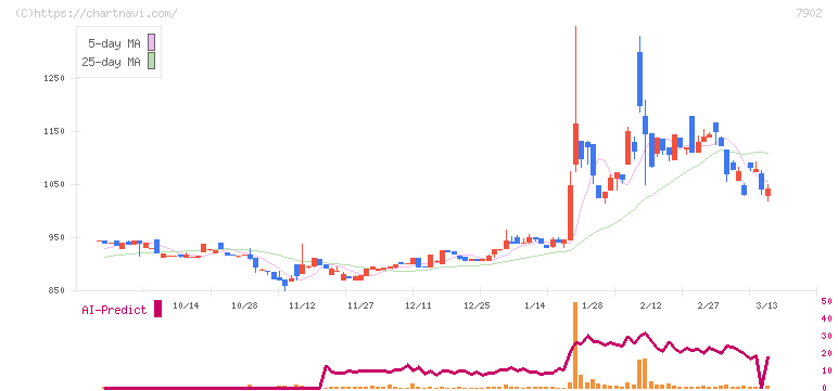 ソノコム(7902)の日足チャート