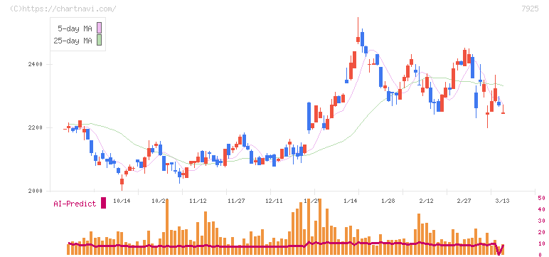 前澤化成工業(7925)の日足チャート