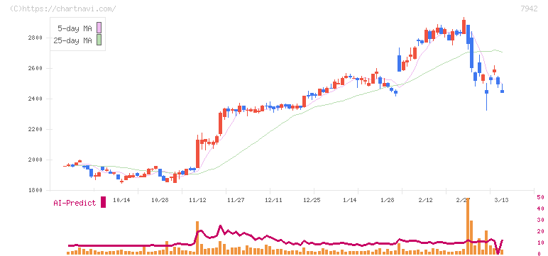 ＪＳＰ(7942)の日足チャート