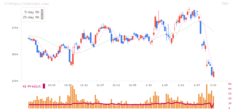 エフピコ(7947)の日足チャート