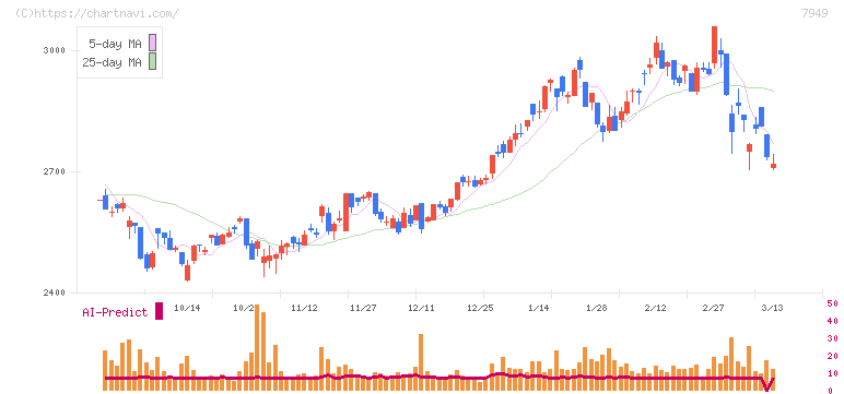 小松ウオール工業(7949)の日足チャート
