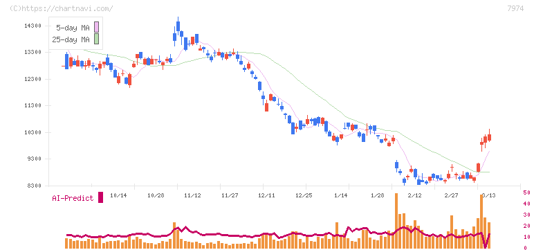 任天堂(7974)の日足チャート