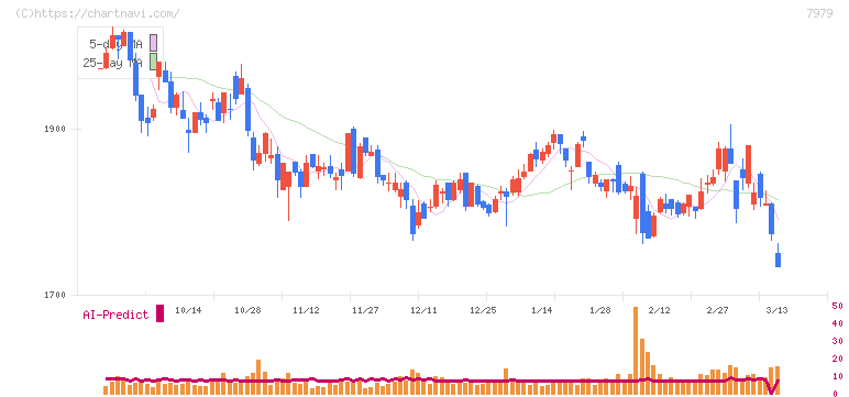 松風(7979)の日足チャート