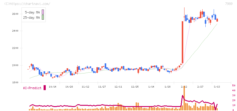 立川ブラインド工業(7989)の日足チャート