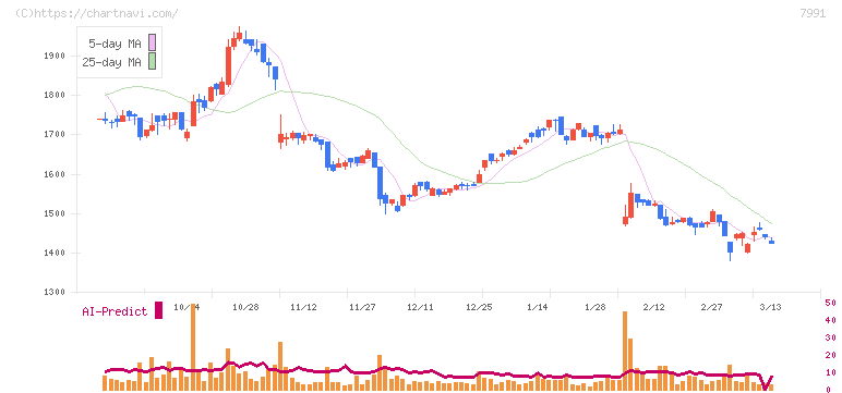 マミヤ・オーピー(7991)の日足チャート