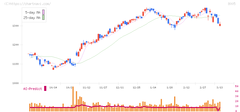 スクロール(8005)の日足チャート