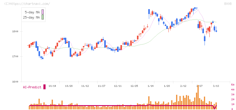 ４℃ホールディングス(8008)の日足チャート