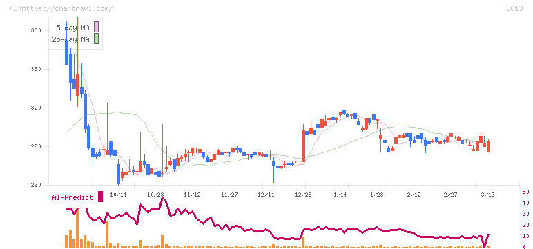 ナイガイ(8013)の日足チャート