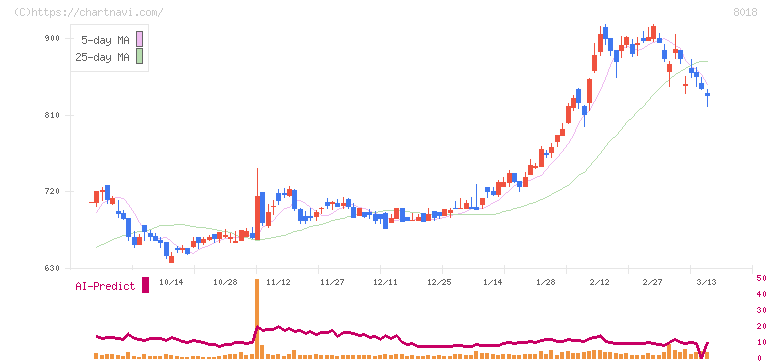 三共生興(8018)の日足チャート