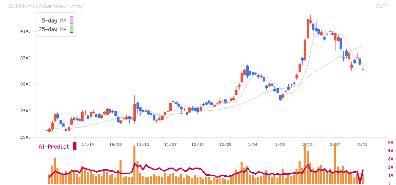 ミズノ(8022)の日足チャート