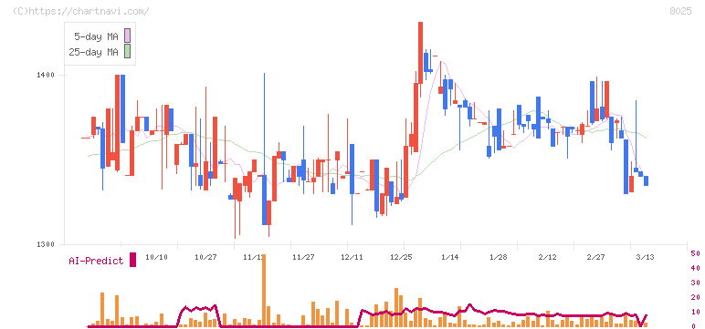 ツカモトコーポレーション(8025)の日足チャート