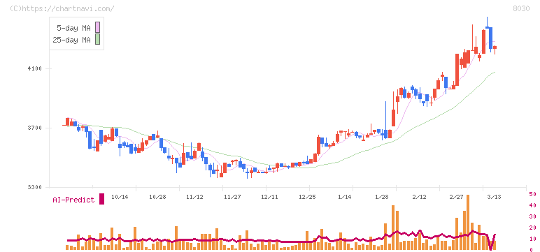 中央魚類(8030)の日足チャート