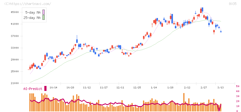 東京エレクトロン(8035)の日足チャート