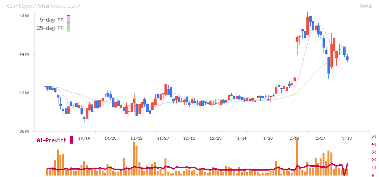 ＯＵＧホールディングス(8041)の日足チャート