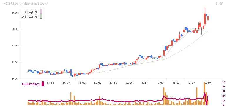 丸藤シートパイル(8046)の日足チャート