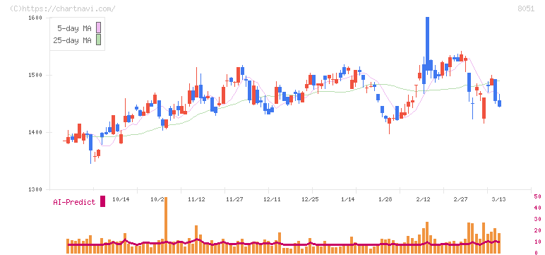 山善(8051)の日足チャート