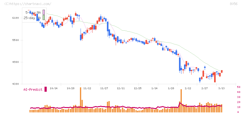 ＢＩＰＲＯＧＹ(8056)の日足チャート