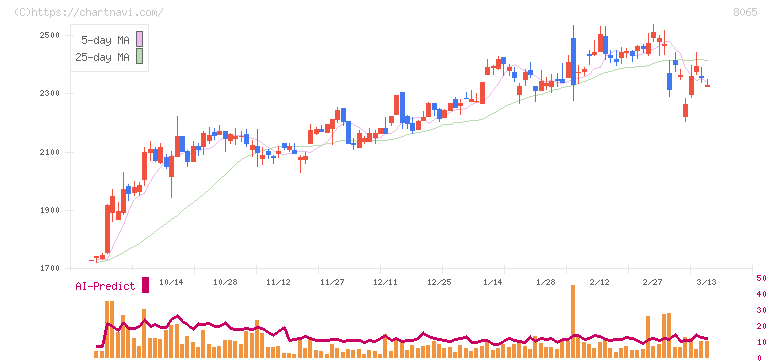 佐藤商事(8065)の日足チャート