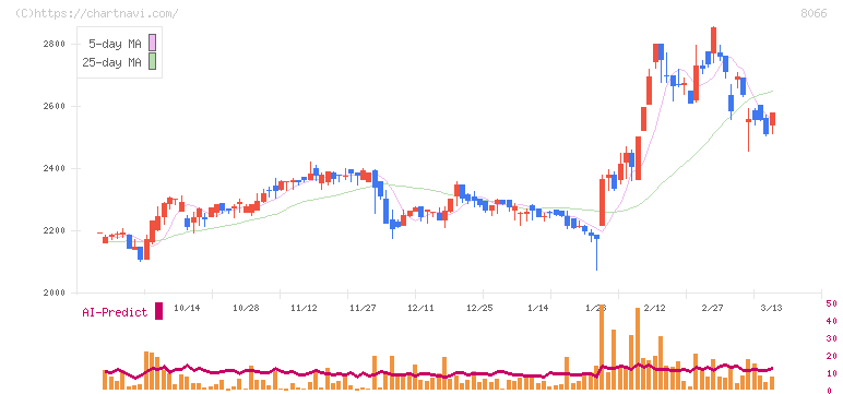 三谷商事(8066)の日足チャート