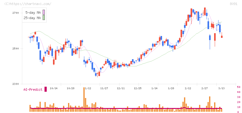 ニチモウ(8091)の日足チャート
