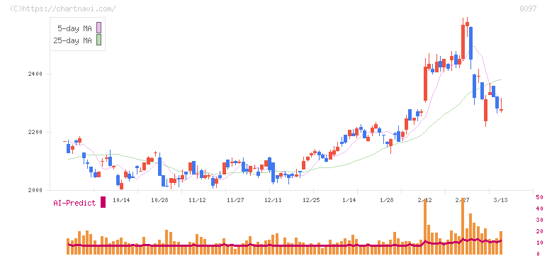 三愛オブリ(8097)の日足チャート