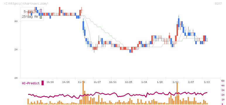 キムラタン(8107)の日足チャート