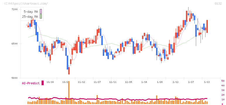 シナネンホールディングス(8132)の日足チャート