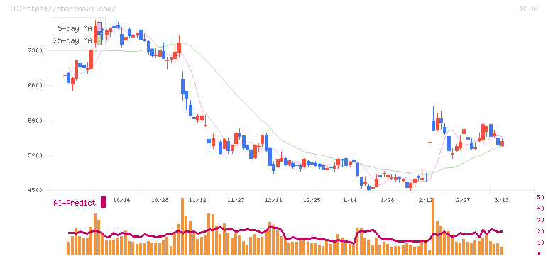 サンリオ(8136)の日足チャート