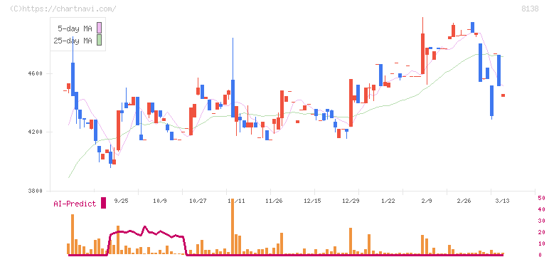 三京化成(8138)の日足チャート