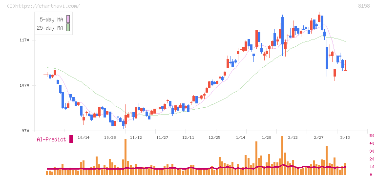 ソーダニッカ(8158)の日足チャート