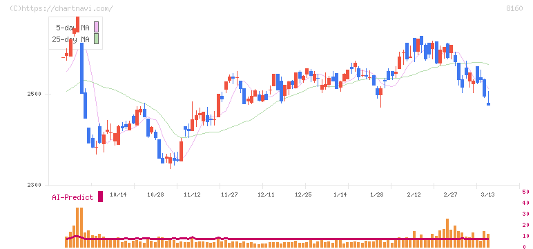 木曽路(8160)の日足チャート