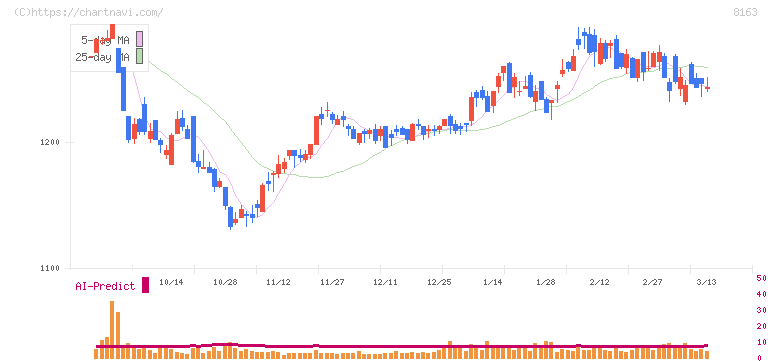 ＳＲＳホールディングス(8163)の日足チャート