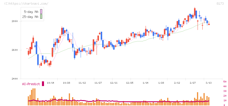 上新電機(8173)の日足チャート