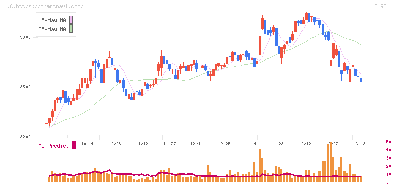 マックスバリュ東海(8198)の日足チャート