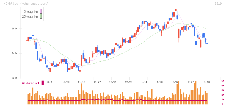 青山商事(8219)の日足チャート