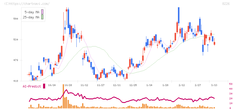 理経(8226)の日足チャート