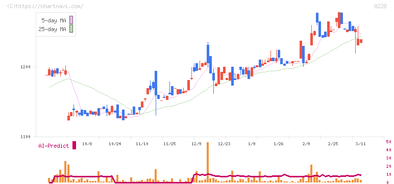 マルイチ産商(8228)の日足チャート