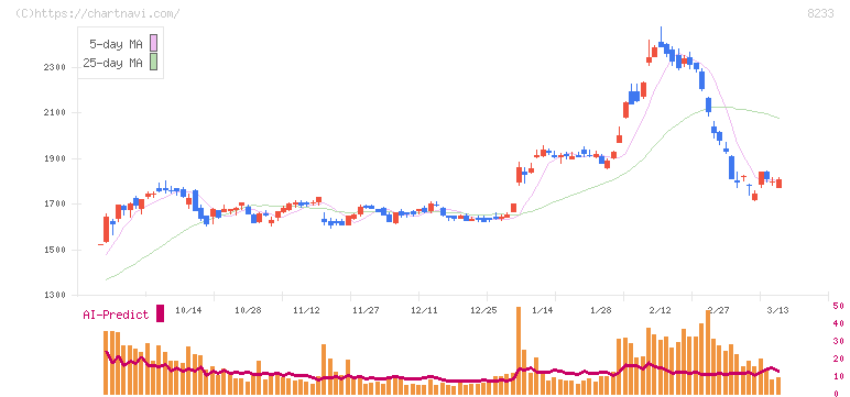 高島屋(8233)の日足チャート