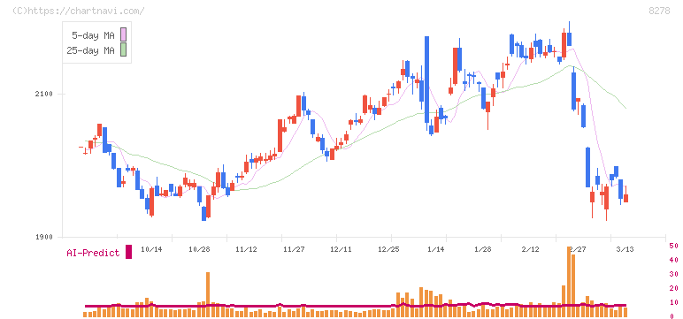 フジ(8278)の日足チャート