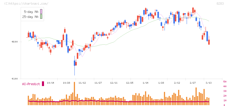 ＰＡＬＴＡＣ(8283)の日足チャート